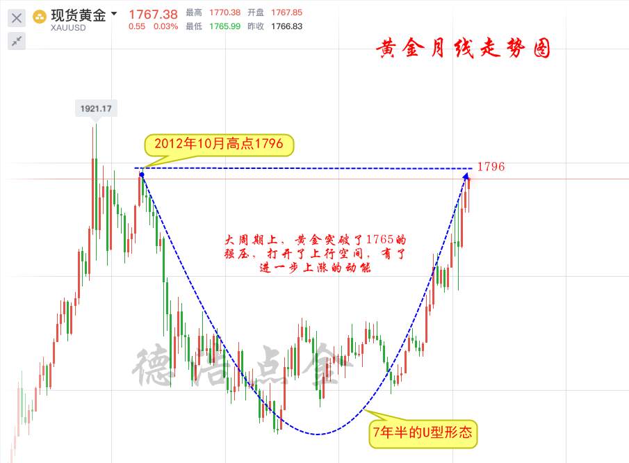 德浩点金：6.24黄金成功突破1765，上方打开空间1800见