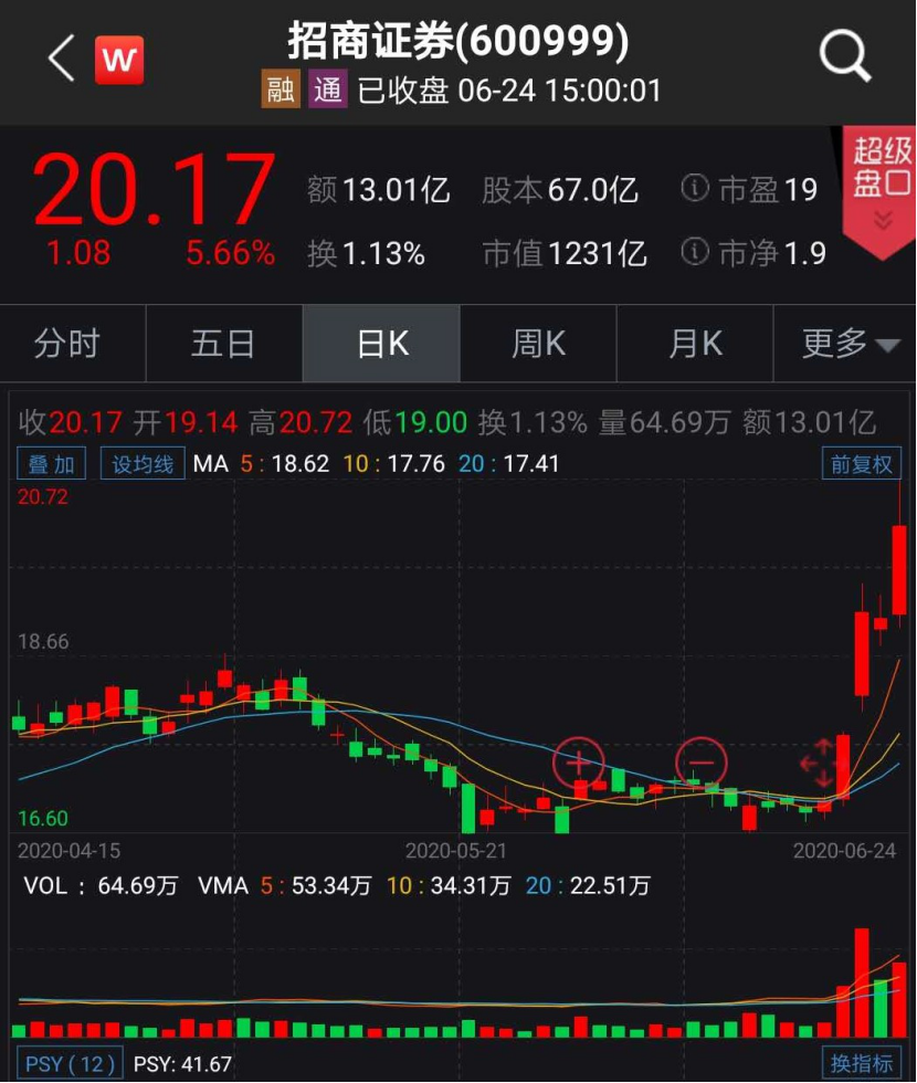 6月反弹逾12%！“牛市旗手”走势分化，还能再次引领大盘吗？