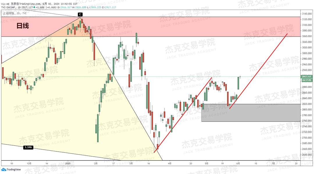 [6月2日策略]黄金/原油/英镑/欧元/美日/澳元/标普/BTC/BCH