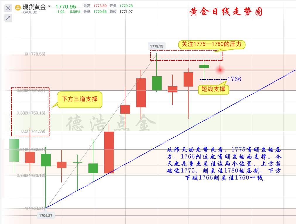 德浩点金：6.30鲍威尔凌晨证词已公布，黄金月末收官之晚如何做？