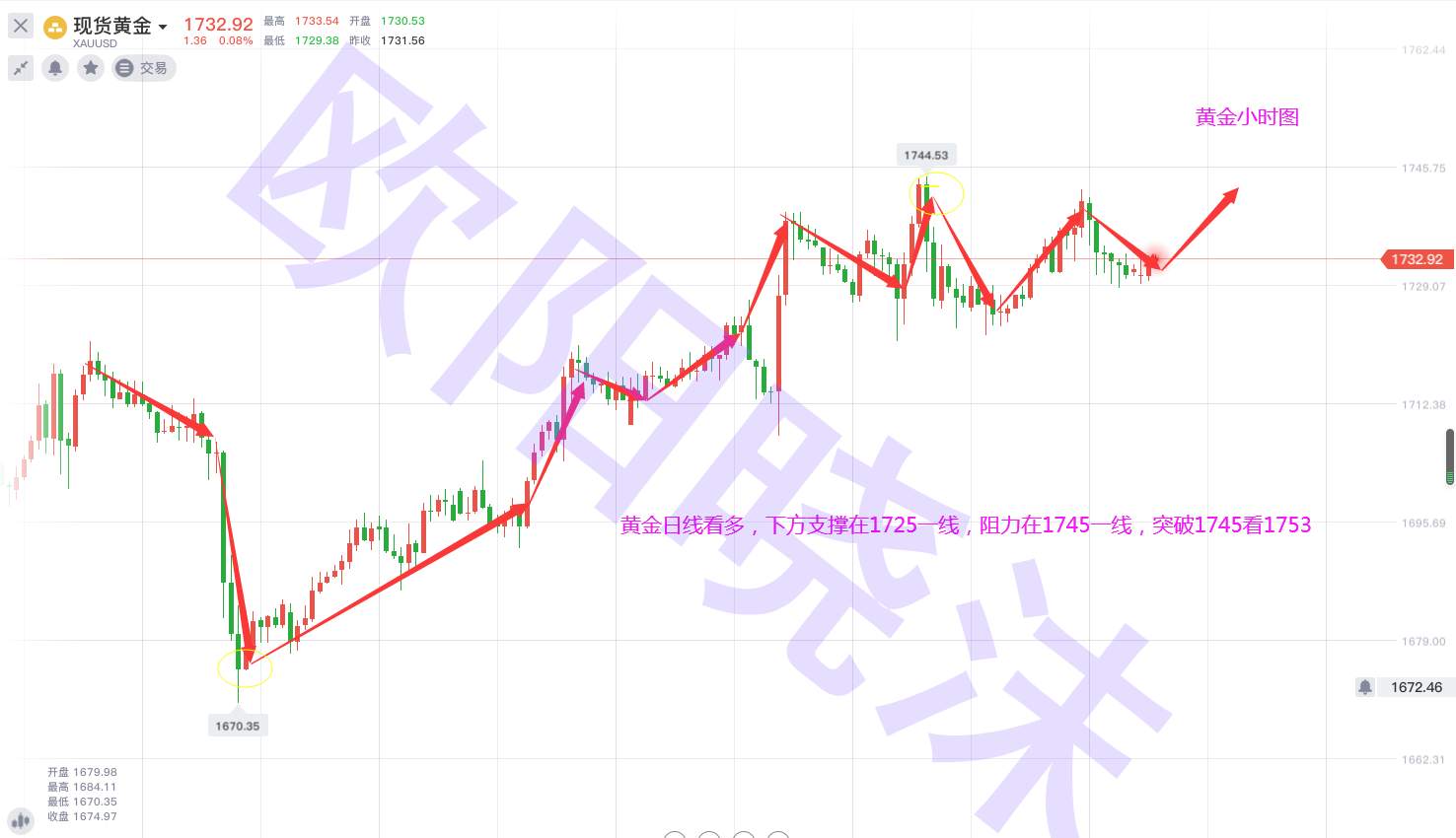 欧阳晓沫：6.15黄金多空变盘开启？日线看多的看过来