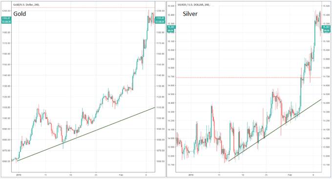 Trading the Gold-Silver Ratio: Strategies & Tips