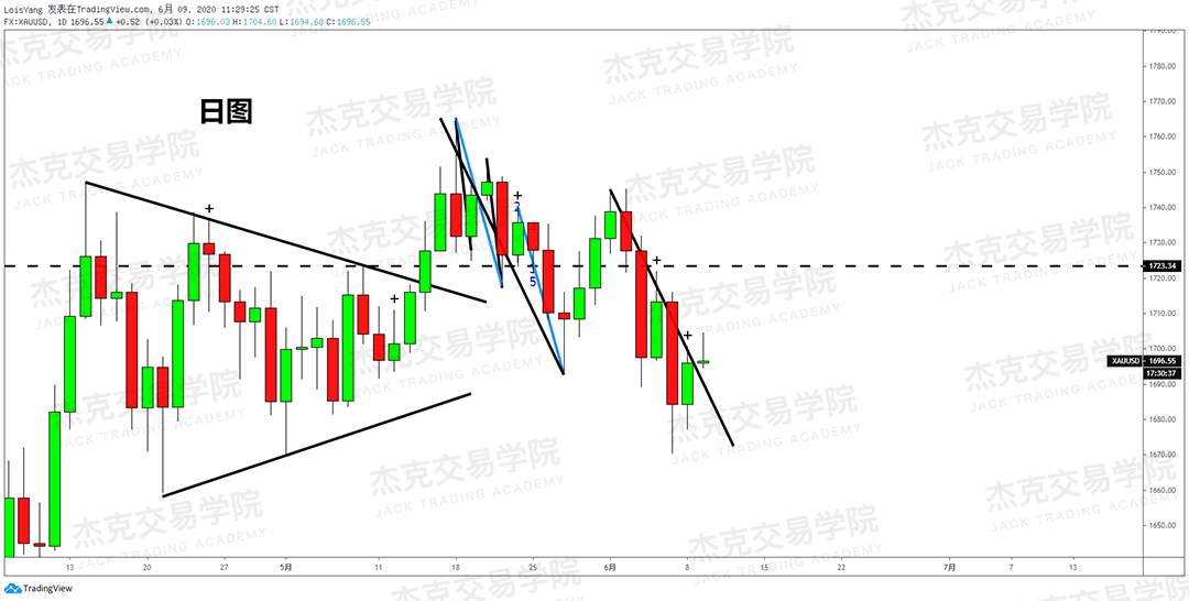 [6月9日策略]黄金/原油/英镑/欧元/美日/澳元/标普/BTC/BCH
