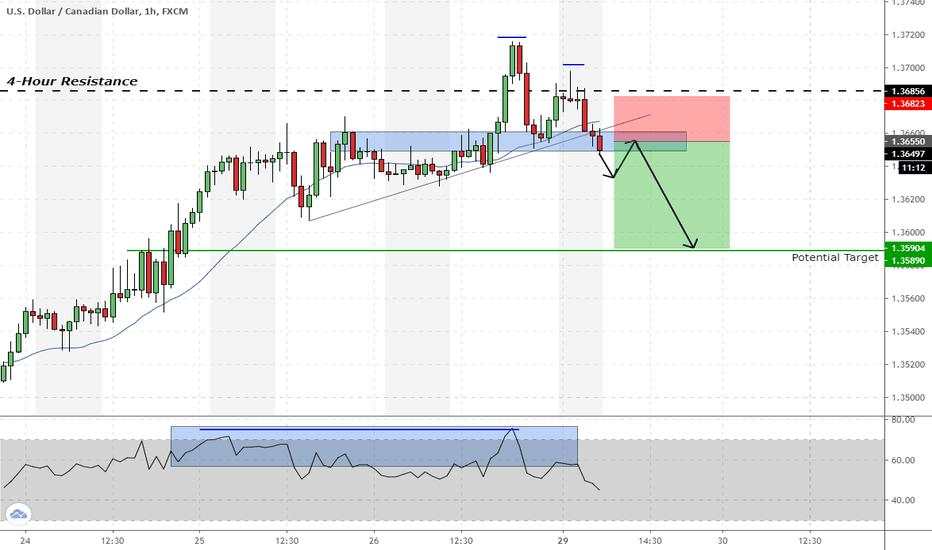 USDCAD - Is Short Term Uptrend Came to End