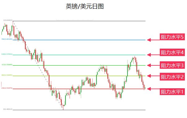 如何将斐波那契运用到交易当中？