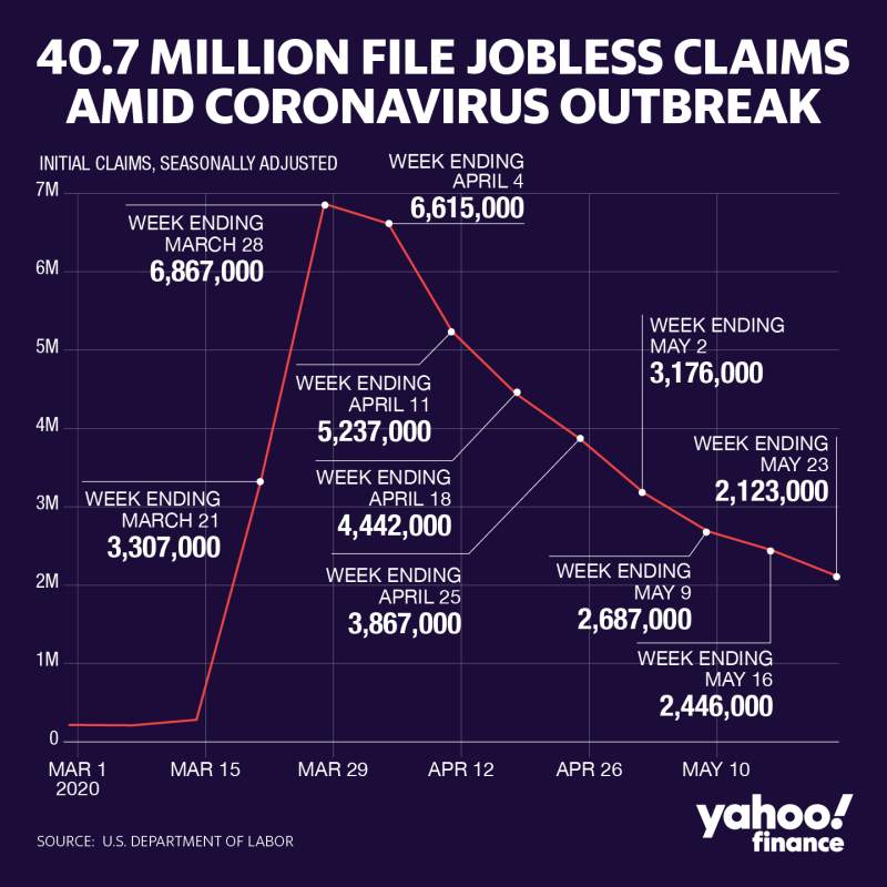 Jobless claims: 1.84 million Americans expected to have filed for unemployment benefits