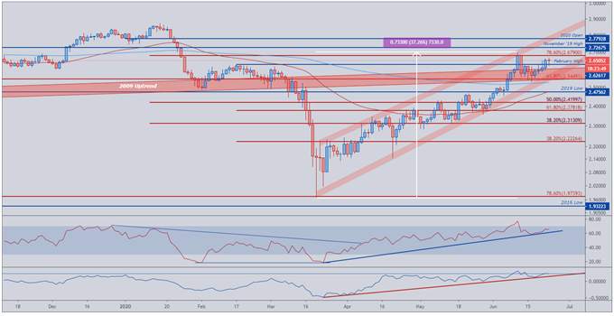 Copper, Silver Poised to Move Higher as Market Dismisses Virus Concerns