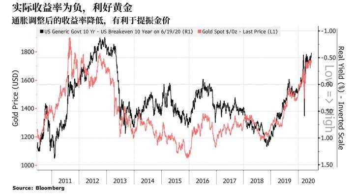 黄金一度上破1760关口，这两大利好不容忽视