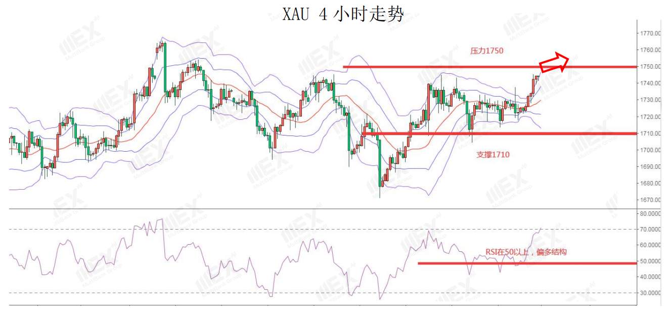 MEXGroup：二次封锁忧虑令黄金尾盘急拉，短期仍需注意避险