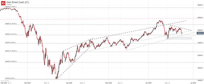 Dow Jones, Nasdaq 100, S&P 500 Forecasts: Stocks Pulled Higher by Tech