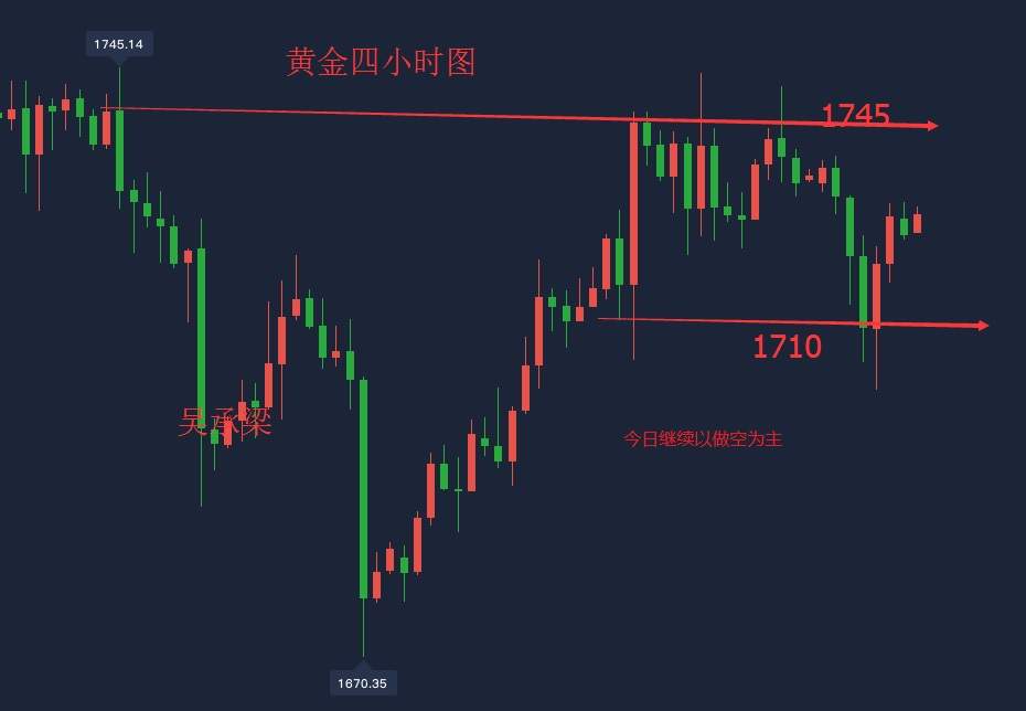 吴承梁：6.16疫情升级？寻求黄金避险买盘？今日黄金继续看空
