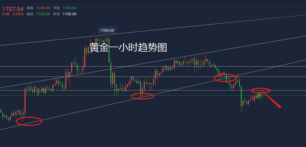 洛胜金：黄金现价1729做空，非农助推中线空来临！