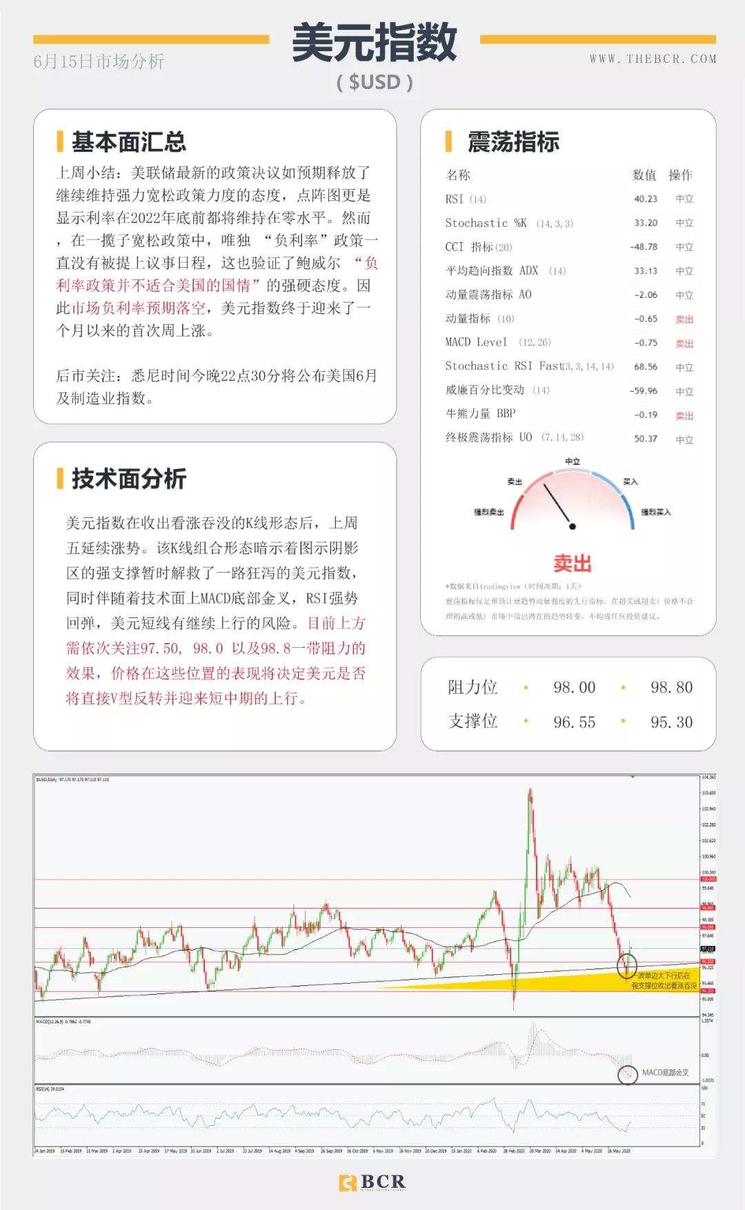 BCR6.15日货币、黄金、原油市场分析