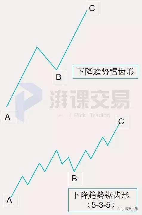 图解交易 1.25讲 〡 波浪理论——艾略特调整浪的4个小类型
