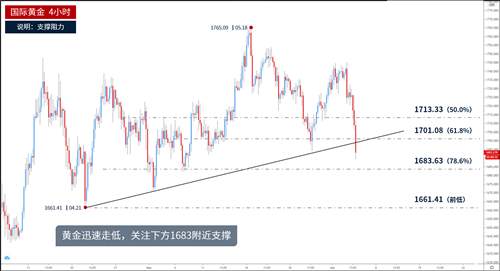 童溢金：昨晚黄金为何会持续性暴跌？早盘1702做空看1689