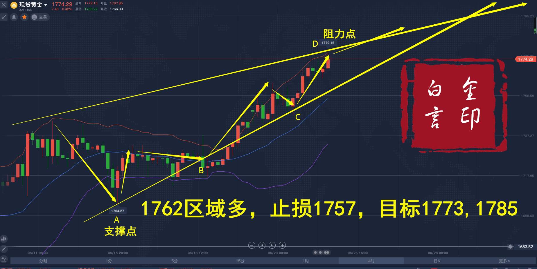 白言金：黄金逢低参与多头,原油破趋势线空!