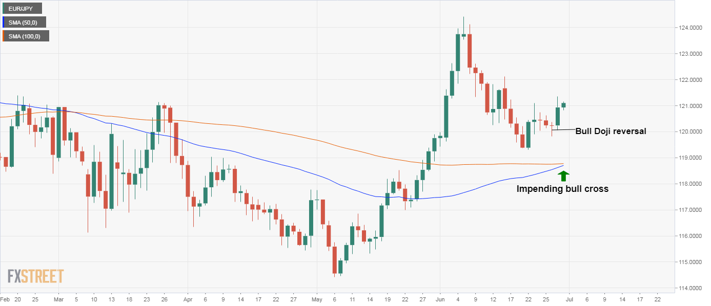 EUR/JPY Price Analysis: Bid above 121.00 as key MAs eye bull cross