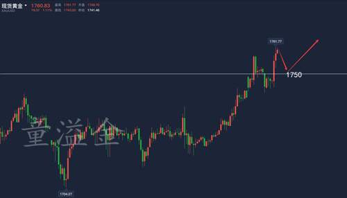 童溢金：黄金冲高回落后处于震荡，早盘该如何布局才能盈利？