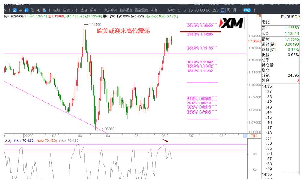 XM汇评 – 美元、欧美、磅美交易策略