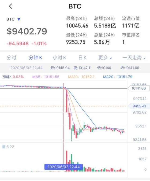 凌晨突发！6分钟暴跌800美金，3万人爆仓50亿！比特币又怎么了？