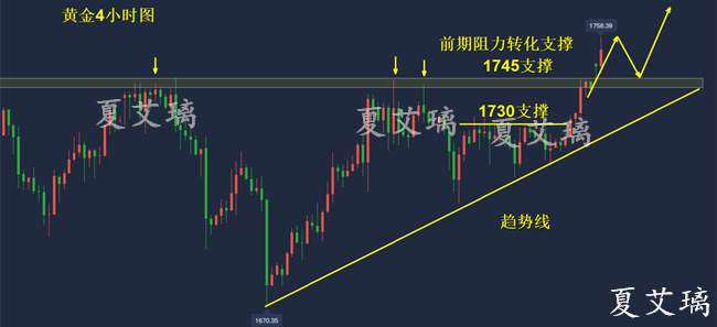 夏艾璃：黄金多头的春天来到了？1765成关键！欧盘回撤先多！