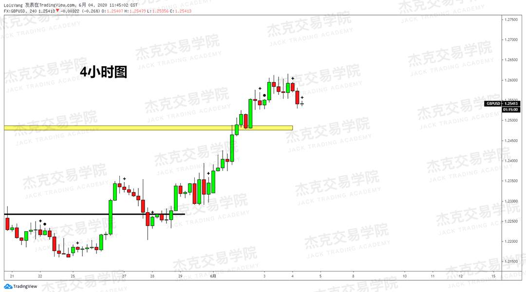 [2020/06/04策略]黄金/原油/英镑/欧元/美日/澳元/标普/BTC/BCH