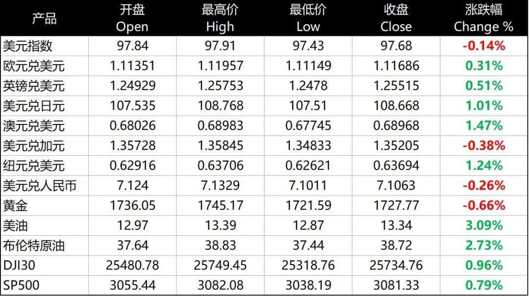 每日分析｜地缘政治不稳而欧美股市续涨，石油库存意外降低助推价格新高