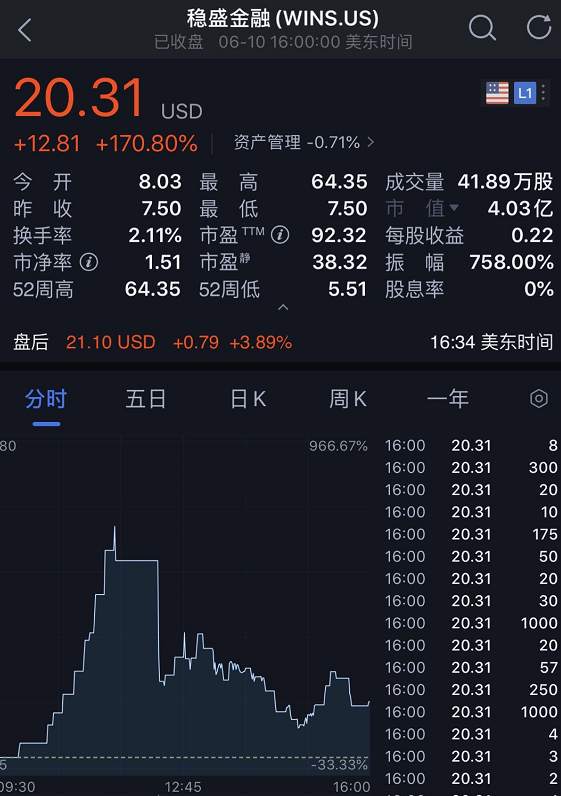 疯狂一夜！中概股熔断超100次！最高亏80%...特斯拉暴涨成全球车王