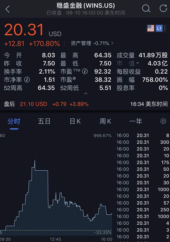 疯狂一夜!中概股熔断超100次!最高亏80%...特斯拉暴涨成全球车王
