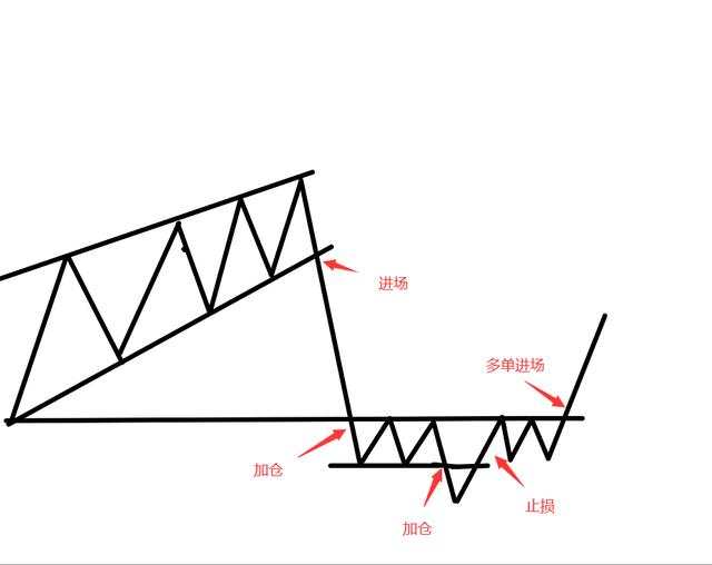 恒指交易中的进场位置和演变以及应对方式