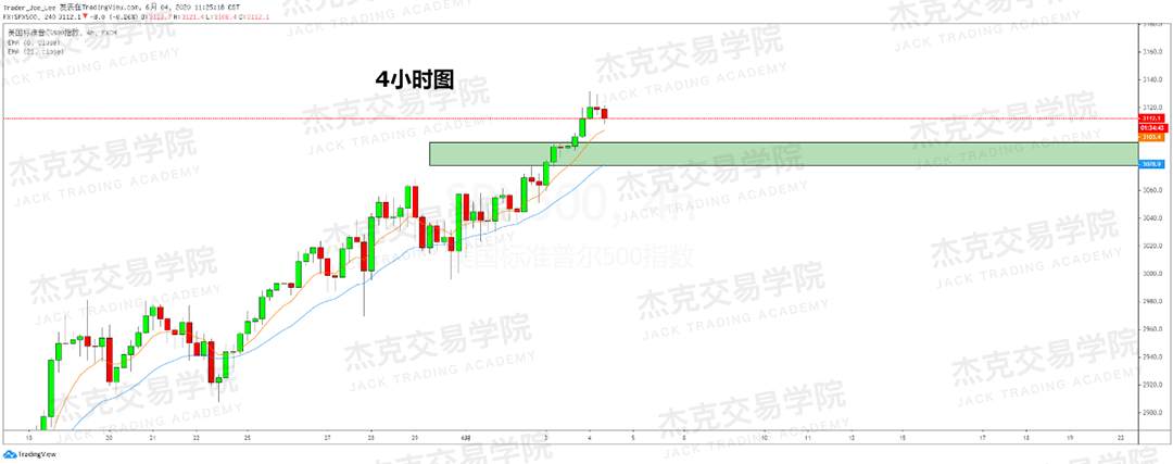 [2020/06/04策略]黄金/原油/英镑/欧元/美日/澳元/标普/BTC/BCH