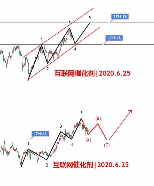 黄金原油拙见之大佬重出江湖