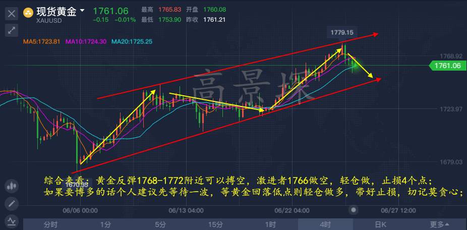 高景堔：6.25今日开盘后，黄金昨日猛势不复存在，预示着什么