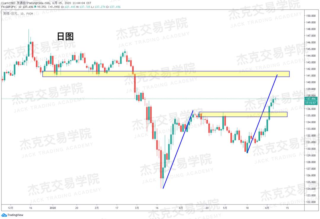 [6月5日策略]黄金/原油/英镑/欧元/美日/澳元/标普/BTC/BCH