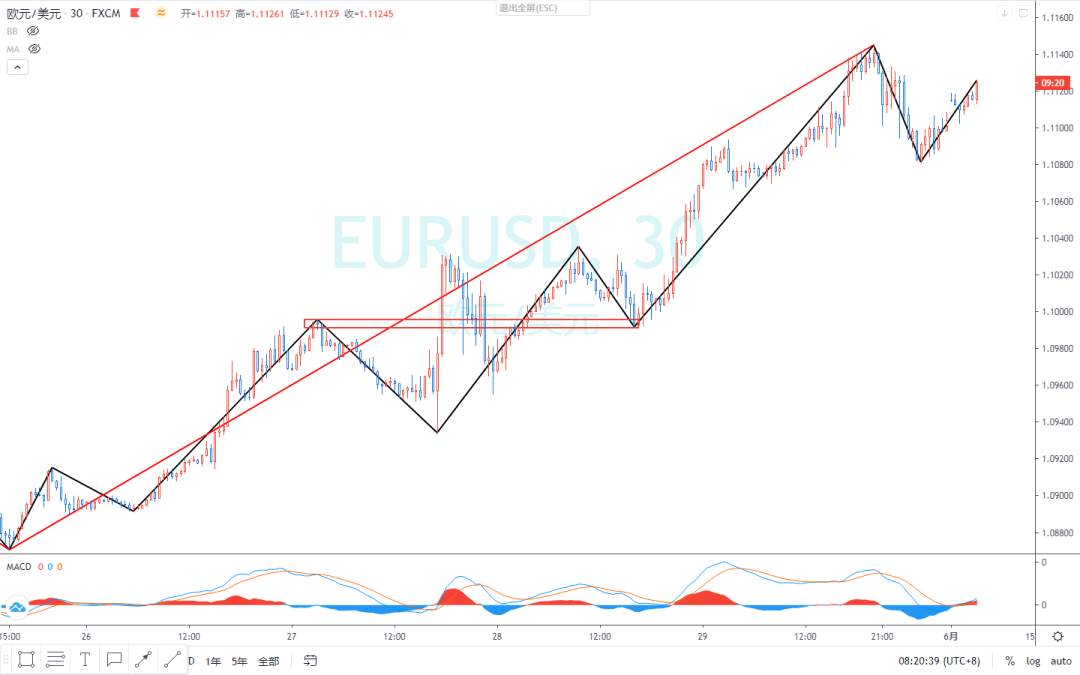 2020.06.01 缠论外汇分析