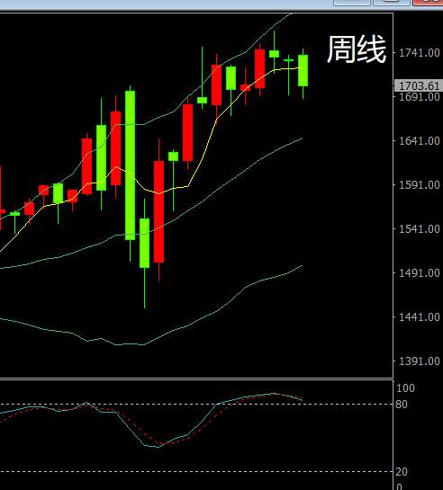黄金目前颓势难改