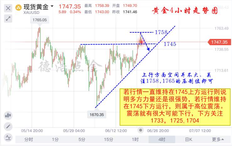 德浩点金：6.22黄金1755还是要空，美盘行情分析及操作建议