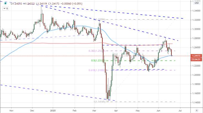 Dollar Starts Into Tentative Reversal, Will Dow and Risk Trends Follow Suit?