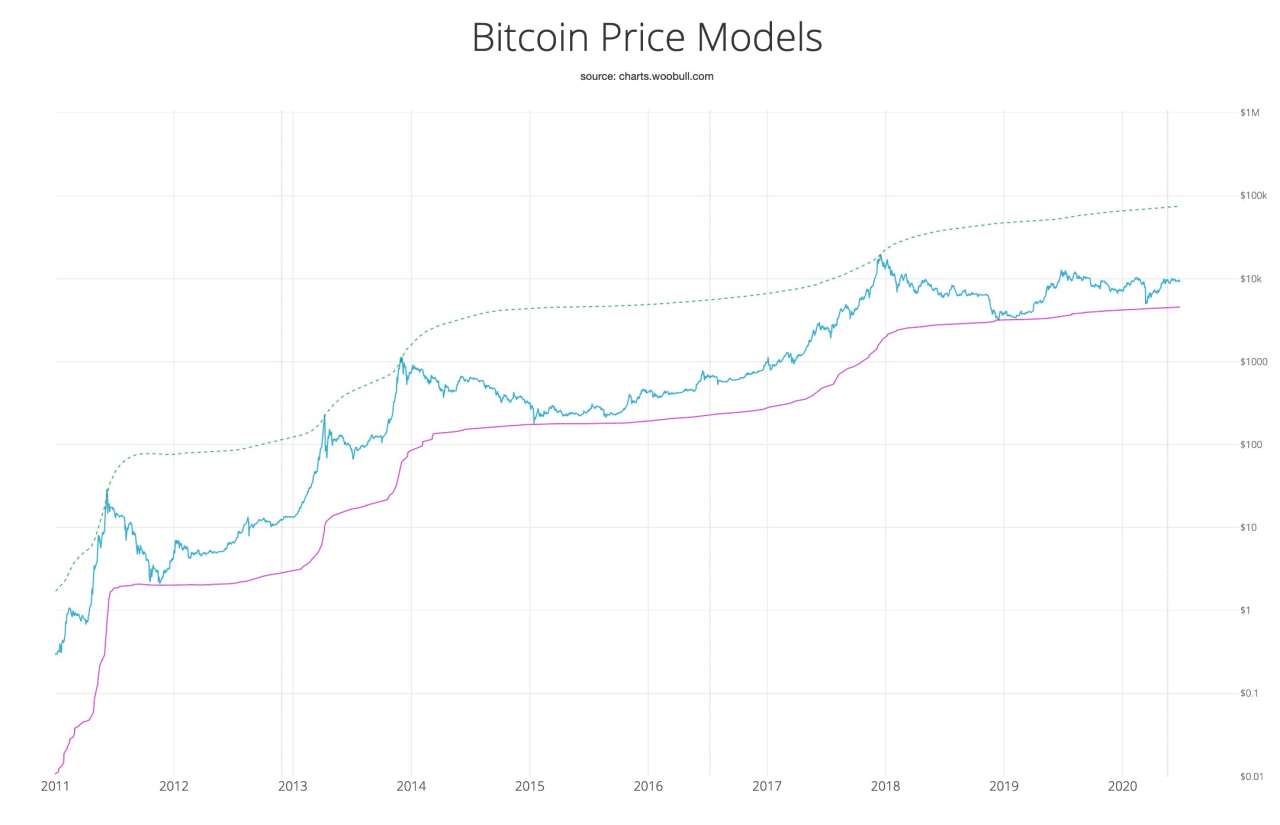 Popular Analyst Reveals New Bitcoin Pricing Model: Prediction Suggests 'Bullish Run a Month Away
