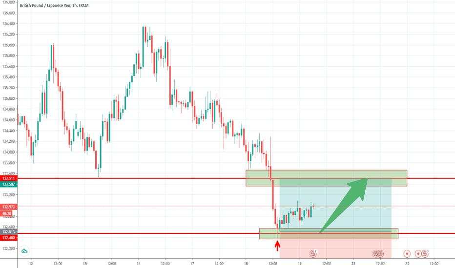 GBPJPY - LONG