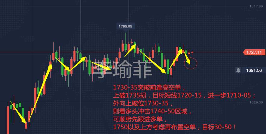 李瑜菲：6.17黄金依旧等待空单，晚间行情会涨吗？