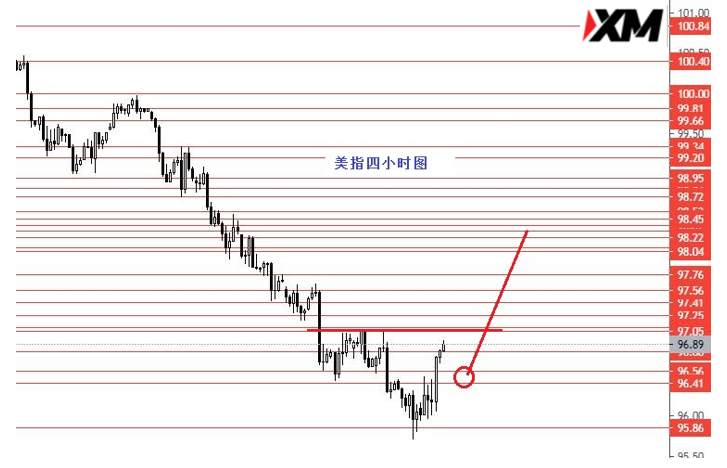 XM汇评 – 中线做空欧元/美元关注1.14强阻力