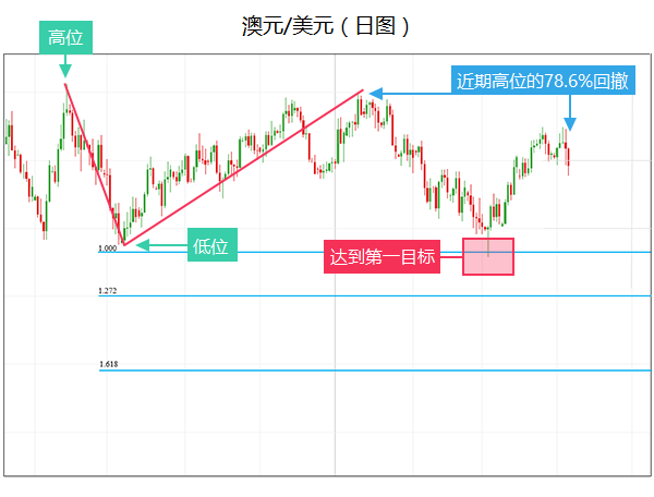 如何将斐波那契运用到交易当中？