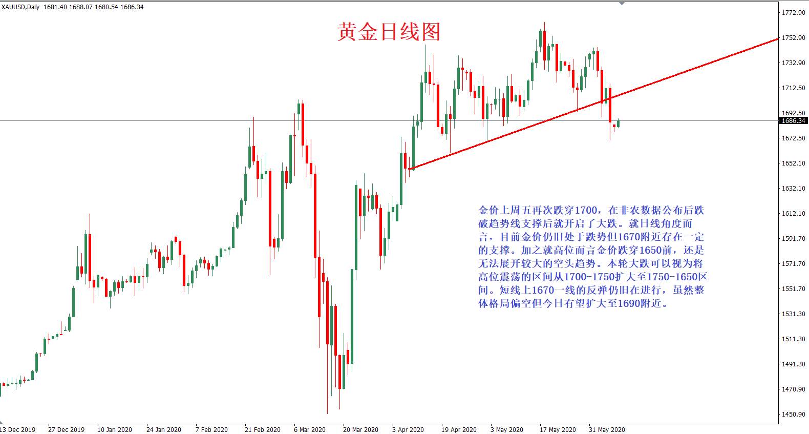 靓丽非农黄金大跌失守1700，延长减产原油站上40大关