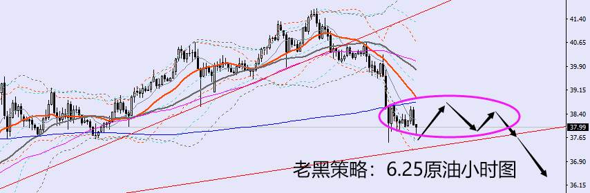 老黑策略：6.25原油分析策略