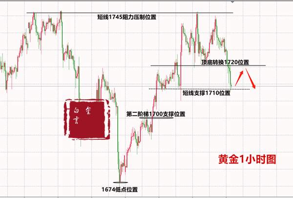 白言金：黄金中继区间未破！数据日切勿追涨杀跌。