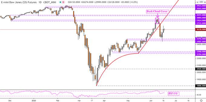 Dow Jones, AUD/USD, NZD/USD Forecast: Turn Lower in Store?