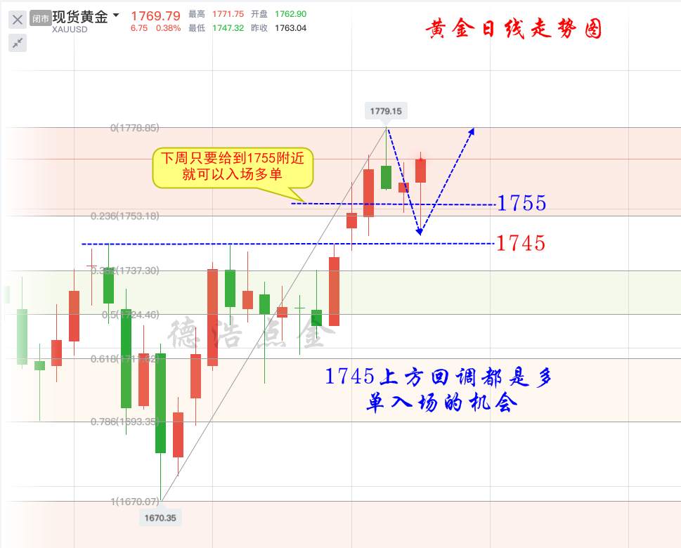 德浩点金：周评黄金短暂回调继续冲击高位，下周非农更精彩