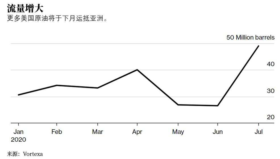 欧佩克供应不稳？不少亚洲买家开始转向美国原油