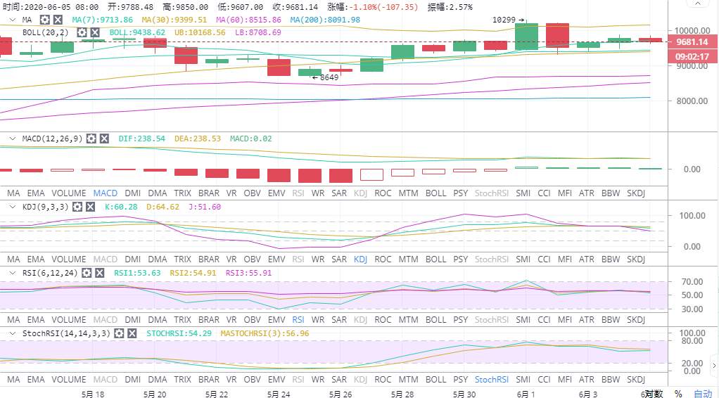 实战交易技巧（十三）BTC此地最终成为牛熊关键点